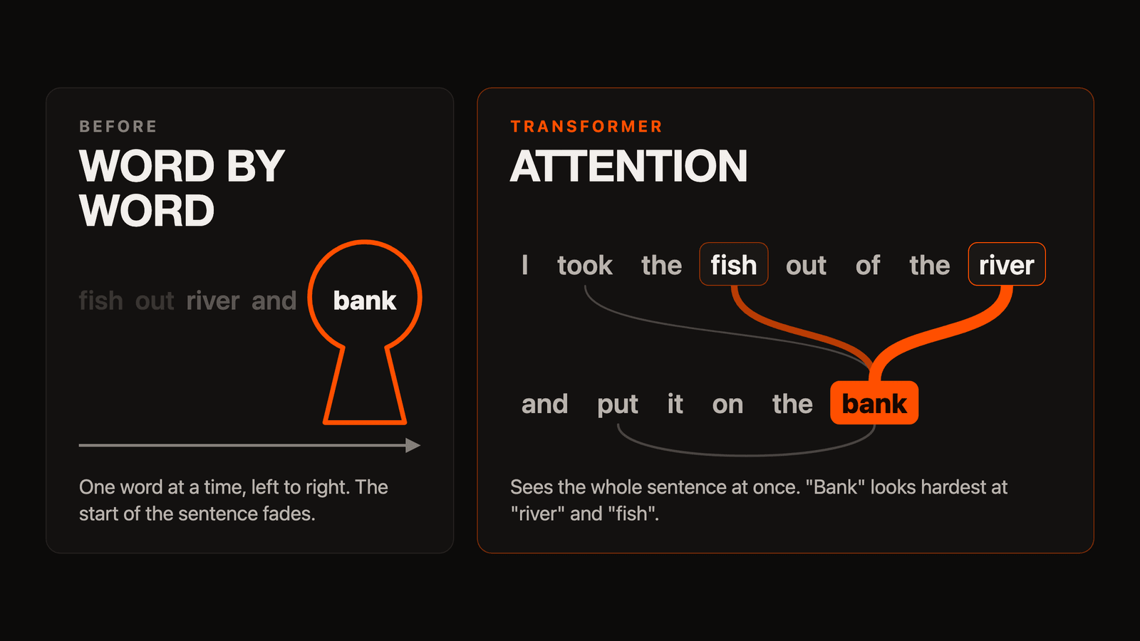 Left: an older model reads a sentence one word at a time through a keyhole, and the earlier words fade. Right: a transformer sees "I took the fish out of the river and put it on the bank" all at once, with the thickest lines running from "bank" to "river" and "fish" (Diagram: Sqwyz)